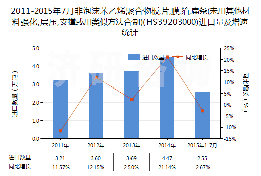 2011-2015年7月非泡沫苯乙烯聚合物板,片,膜,箔,扁條(未用其他材料強(qiáng)化,層壓,支撐或用類(lèi)似方法合制)(HS39203000)進(jìn)口量及增速統(tǒng)計(jì)